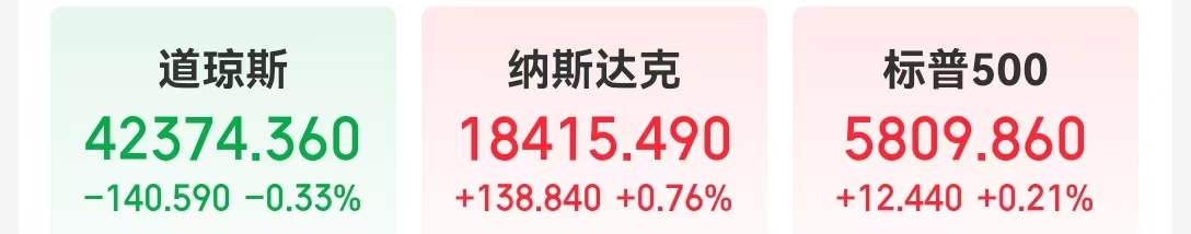 
          
            美股“科技七姐妹”涨多跌少！特斯拉大涨近22%，市值一夜增加10651亿元，马斯克身家一夜猛增2385亿元
        