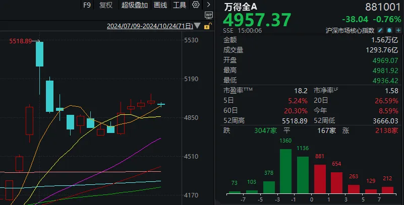 
          
            天地板、地天板又同日出现了！护盘最尽力的板块竟然是……
        