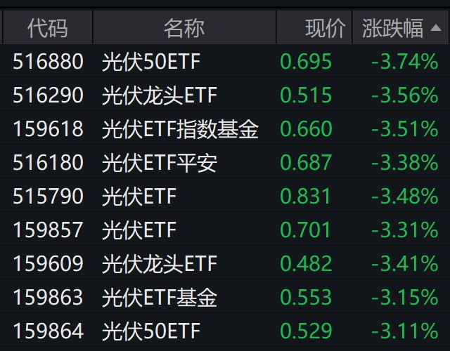 
          
            光伏股走弱，相关ETF跌逾3%
        