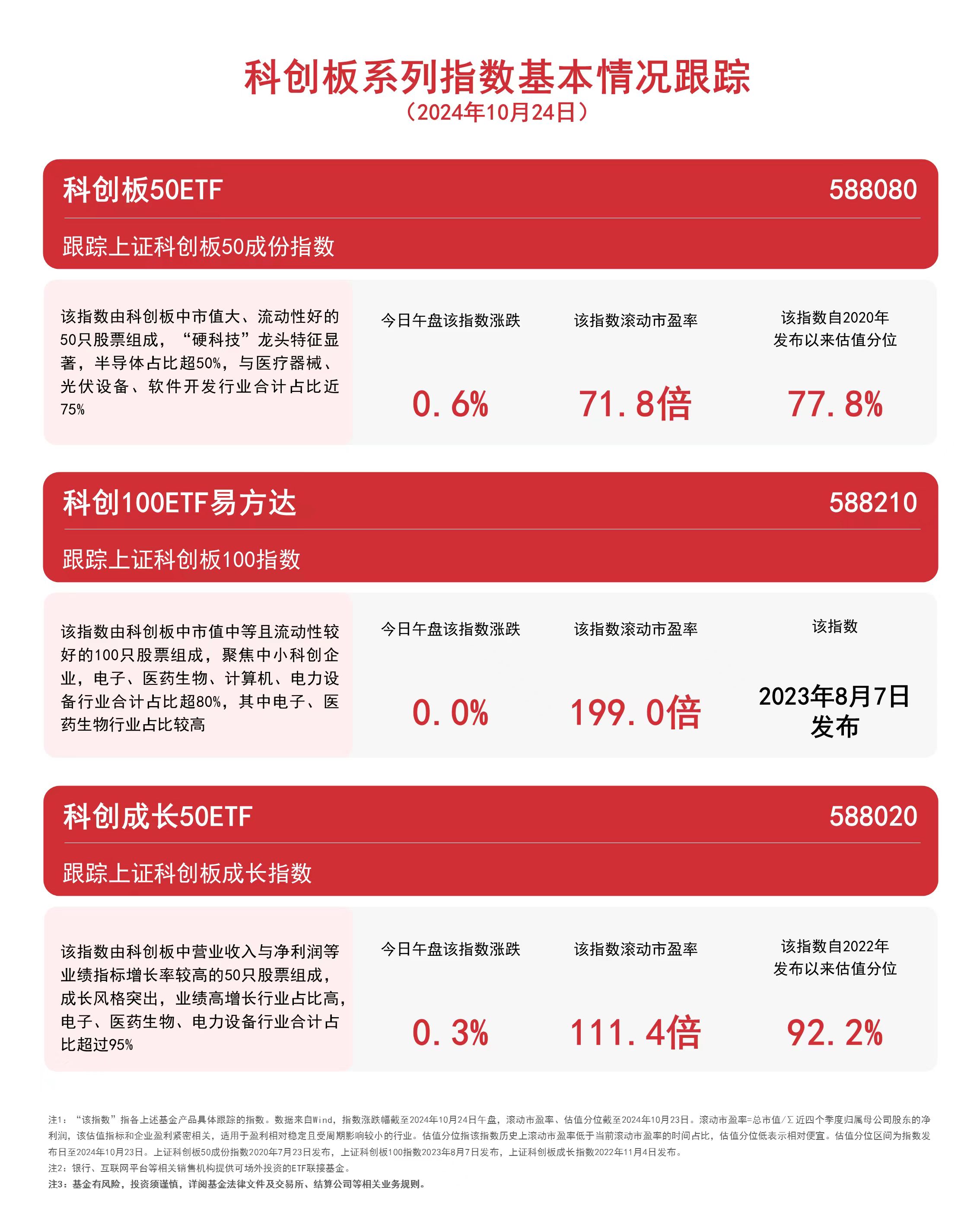 
          
            科创板系列指数午盘收涨，科创板50ETF（588080）、科创成长50ETF（588020）等产品布局高新技术产业
        