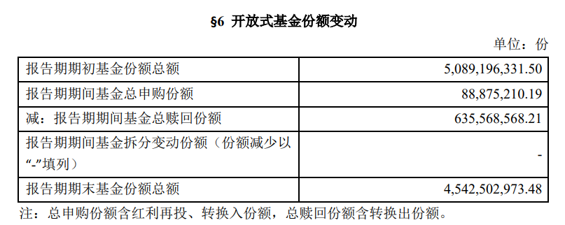 
          
            丘栋荣离任后，中庚基金旗下产品三季度累计净赎回超20亿份
        