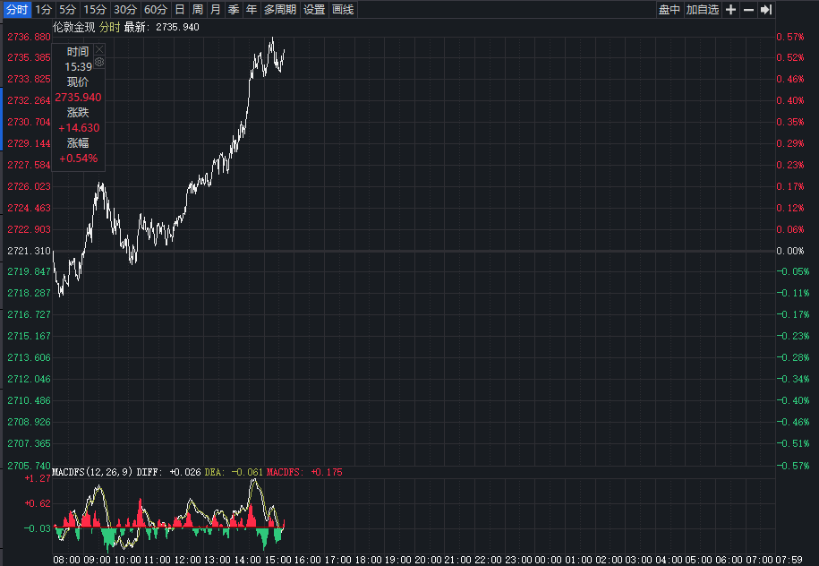 
          
            下半年全球黄金ETF资金流向出现“反转”：欧美资金由“待涨而沽”转向“追涨套利”，多因素驱动国内资金加仓“潮涌”
        