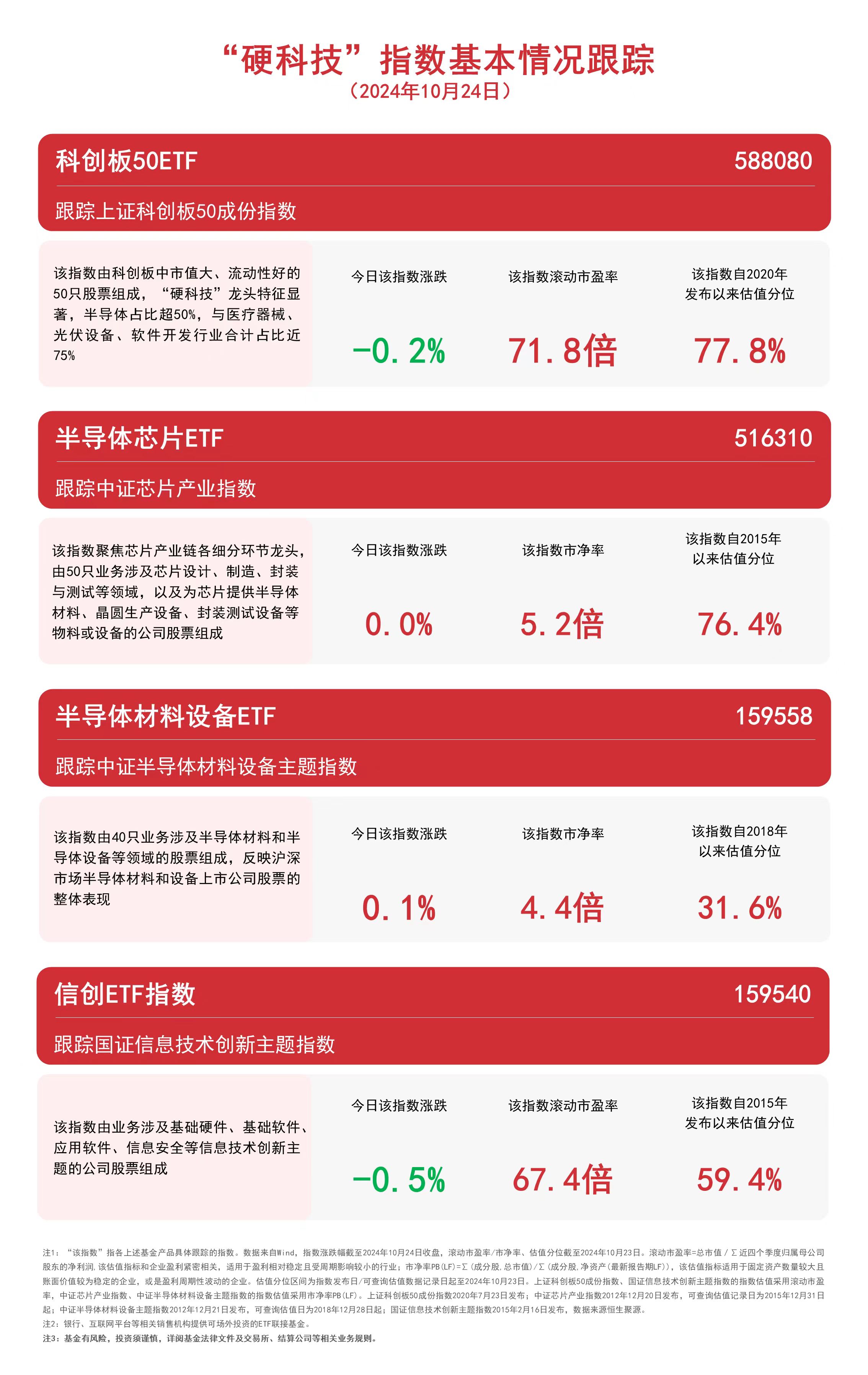 
          
            “硬科技”指数震荡，科创板50ETF（588080）、信创ETF指数（159540）等产品受关注
        