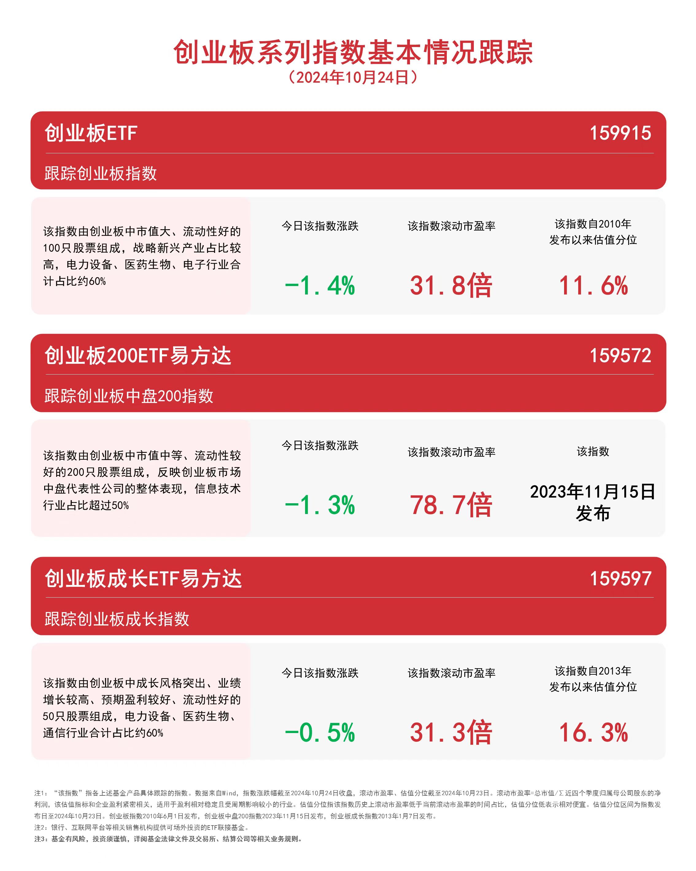 
          
            创业板系列指数走弱，关注创业板成长ETF易方达（159597）、创业板ETF（159915）等产品走势
        