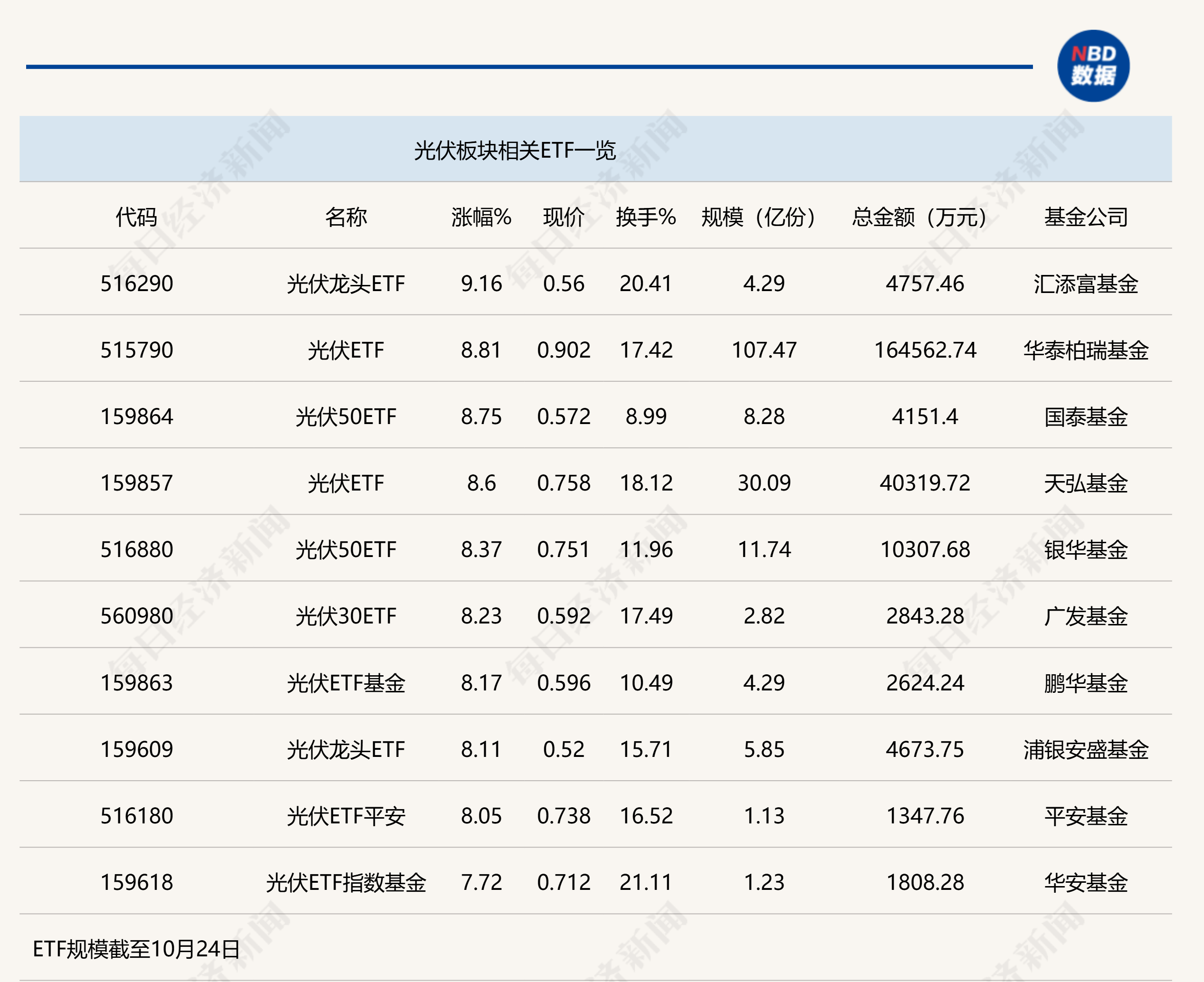 
          
            行业ETF风向标丨新能源赛道大爆发，9只光伏ETF半日涨幅超8%
        