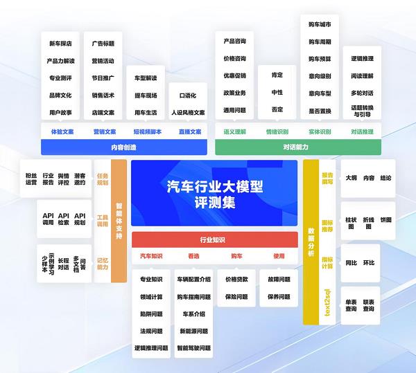 易慧智能发布汽车行业大模型评测集  并重磅推出模型路由技术方案