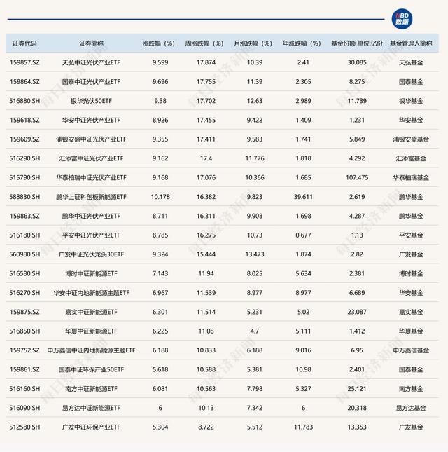 多只光伏ETF周五逼近涨停板 新能源赛道强劲反弹