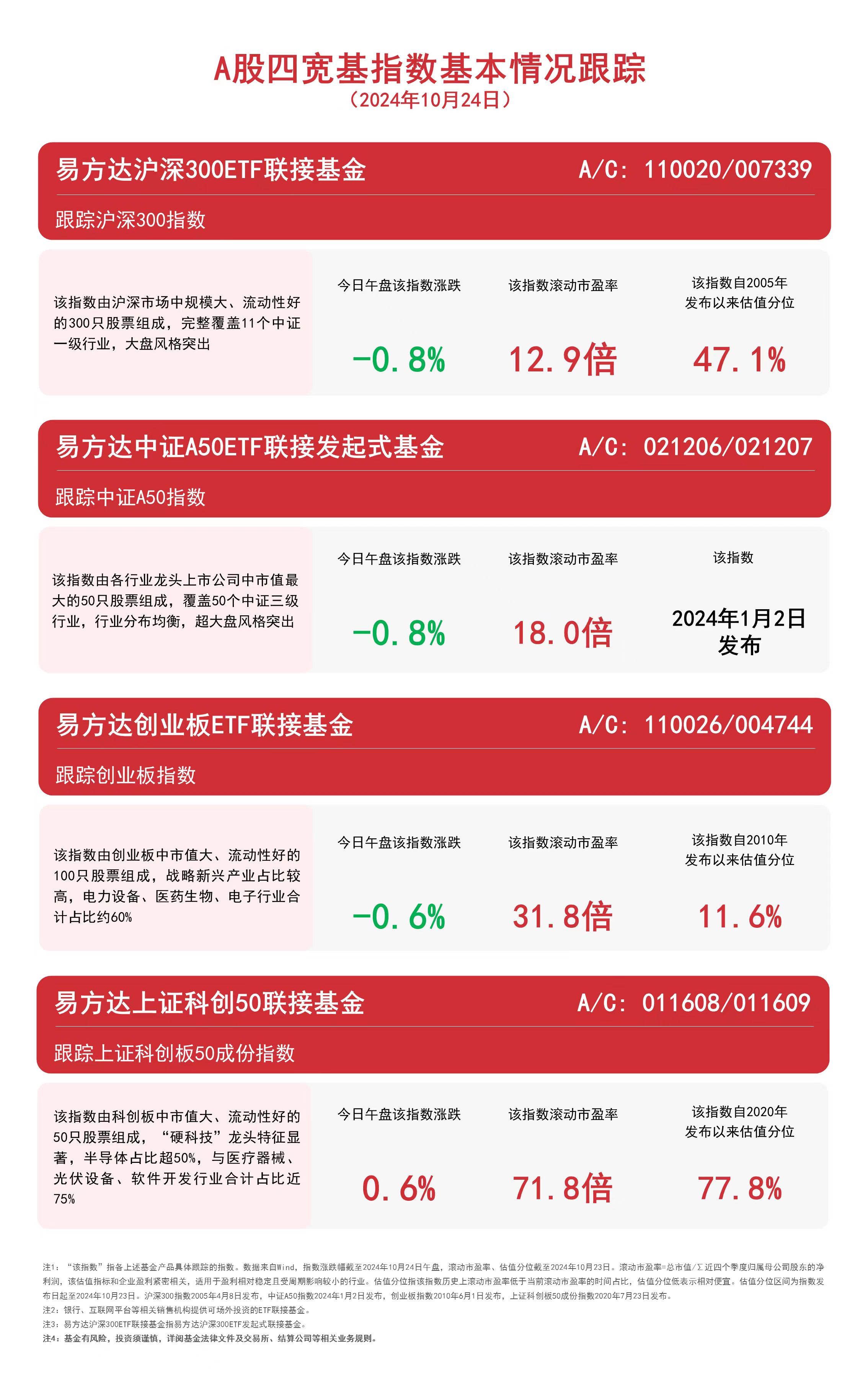 
          
            A股四宽基指数震荡，关注易方达中证A50ETF联接基金（A/C: 021206/ 021207）等产品未来动向
        