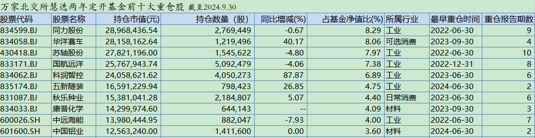 
          
            都是投资最牛北交所板块！别人涨幅已翻倍，而这只基金收益却不到40%，怎么回事？
        