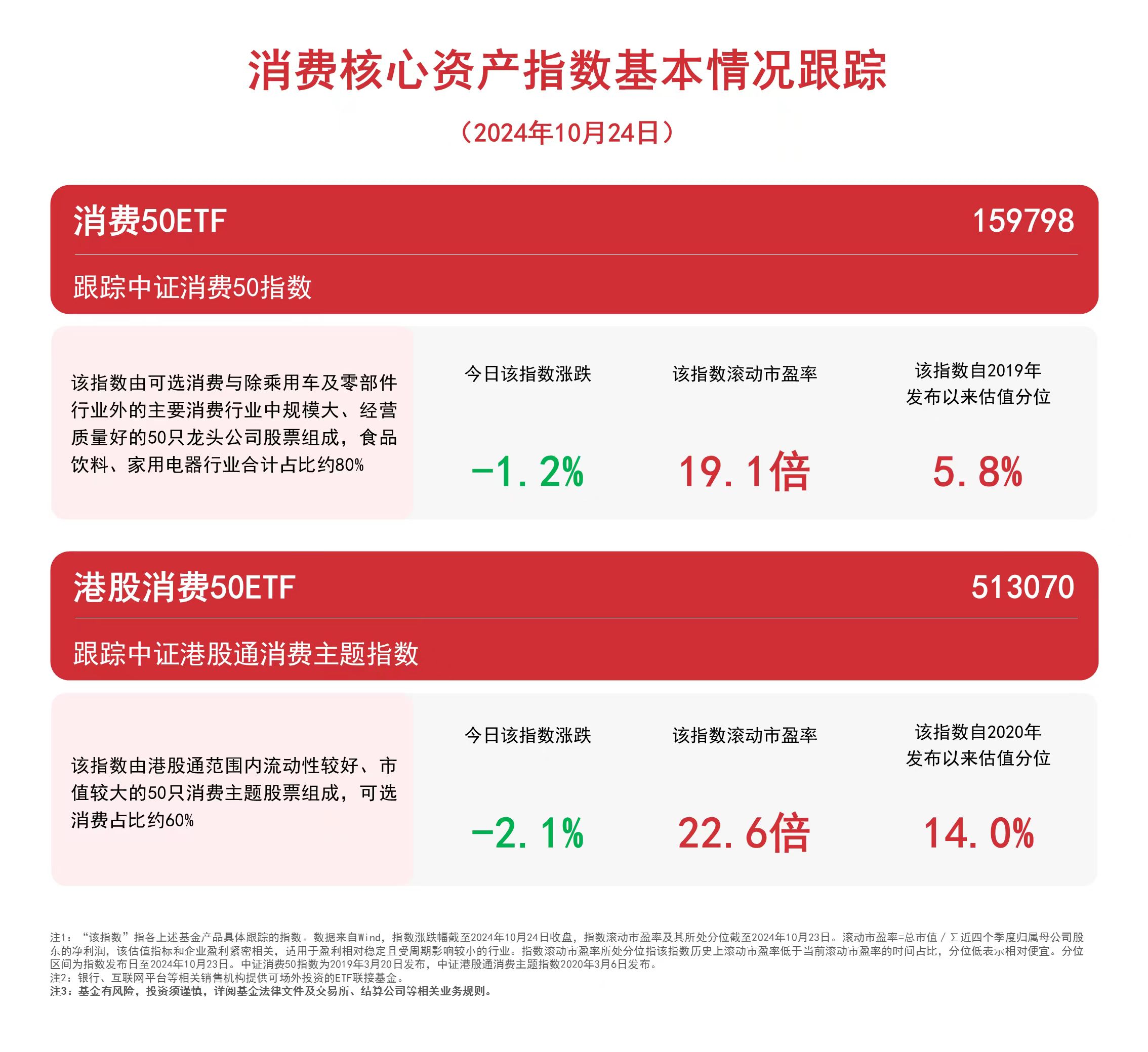 
          
            消费板块下行，消费50ETF（159798）、港股消费50ETF（513070）等产品受市场关注
        