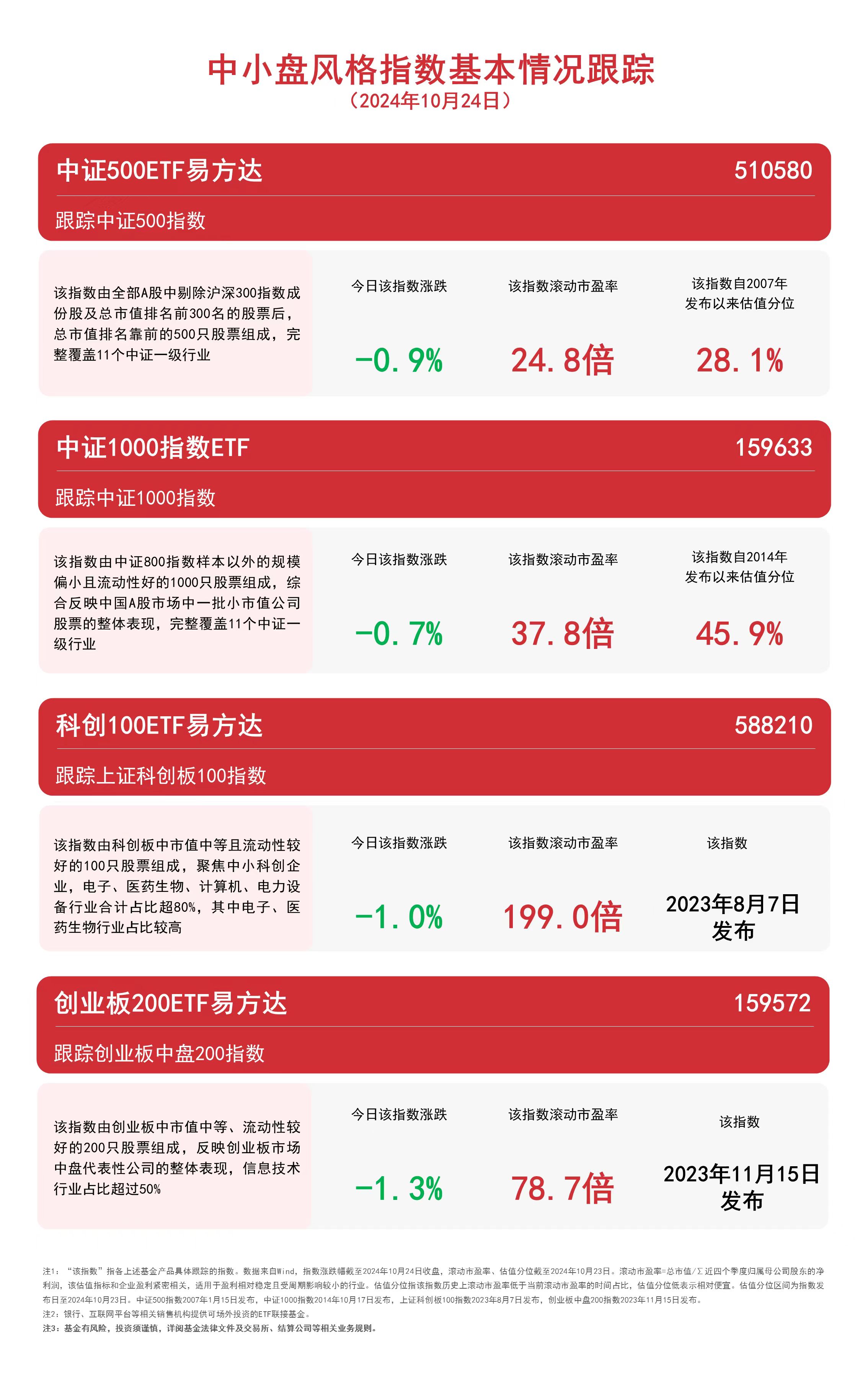 
          
            中小盘风格指数走低，关注中证1000指数ETF（159633）、创业板200ETF易方达（159572）等产品动向
        