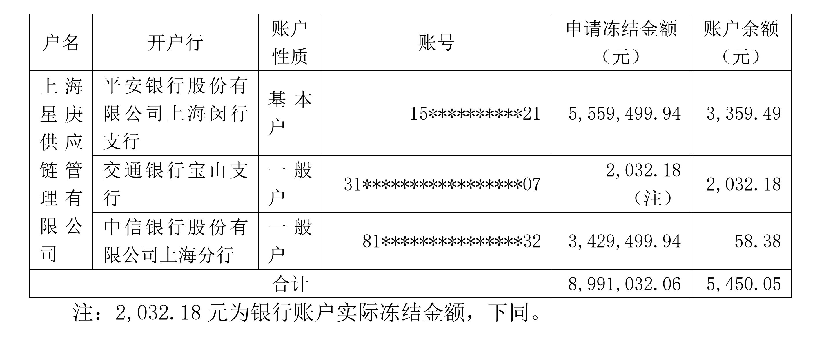 
          
            被供应商起诉 庚星股份子公司账户被冻结
        