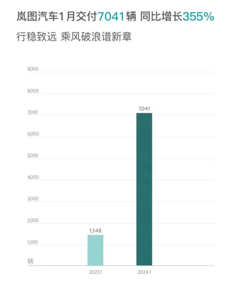 新势力第二品牌冰火两重天 1月交付量分化显著