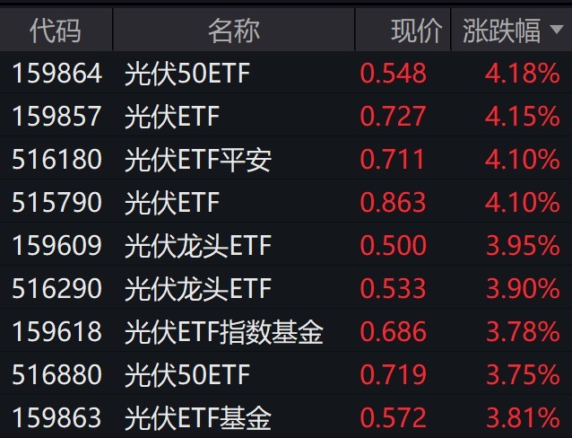 
          
            光伏股早盘大涨，光伏相关ETF涨约4%
        