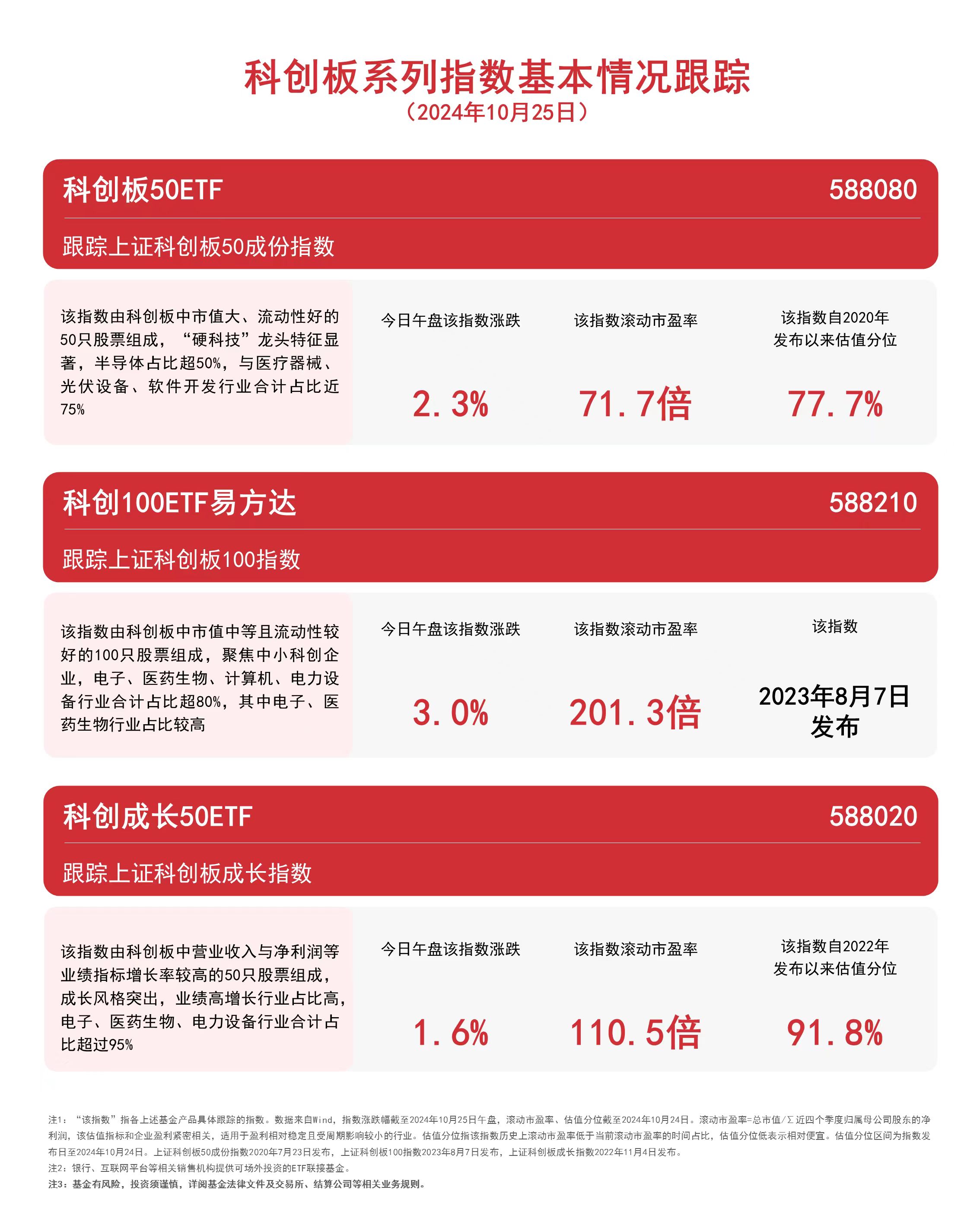 
          
            科创板系列指数走强，科创100ETF易方达（588210）、科创板50ETF（588080）等产品受关注
        