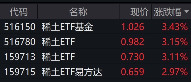 
          
            稀土概念股走强，稀土相关ETF涨约3%
        