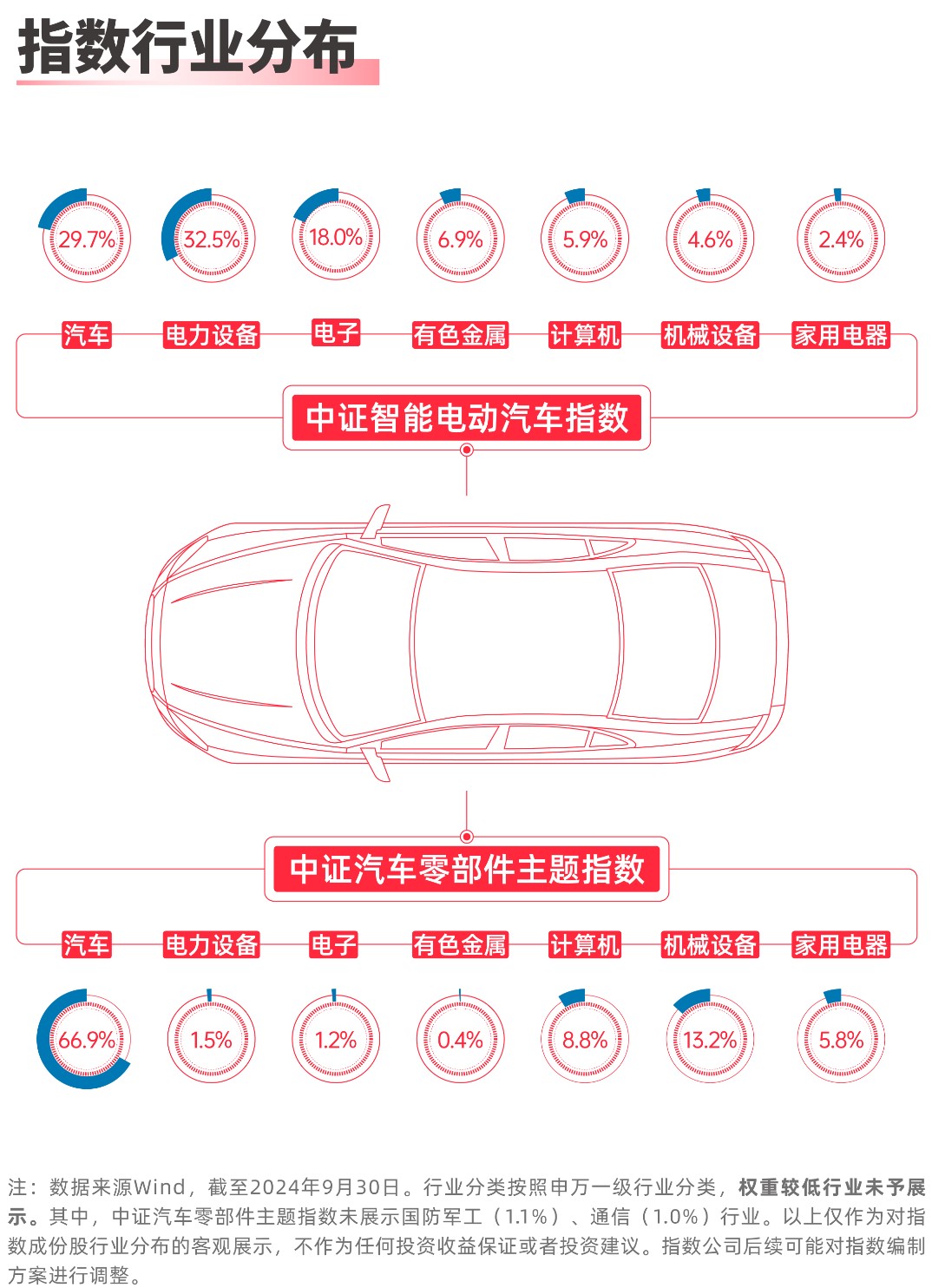 
          
            “银十”车市持续升温，智能汽车50ETF（516590）、汽车零部件ETF（159565）等产品布局板块龙头
        