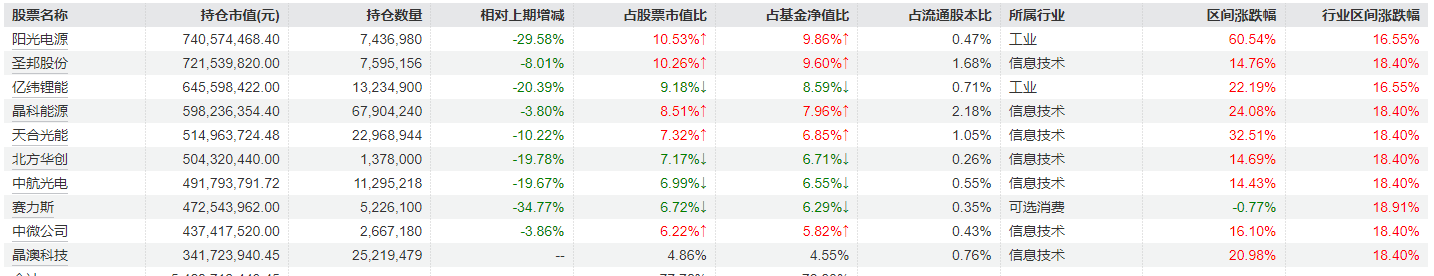 
          
            刘格菘管理的6只基金公布三季报，阳光电源、亿纬锂能等在多只基金中被大幅减持，个别基金降低股票资产占比
        