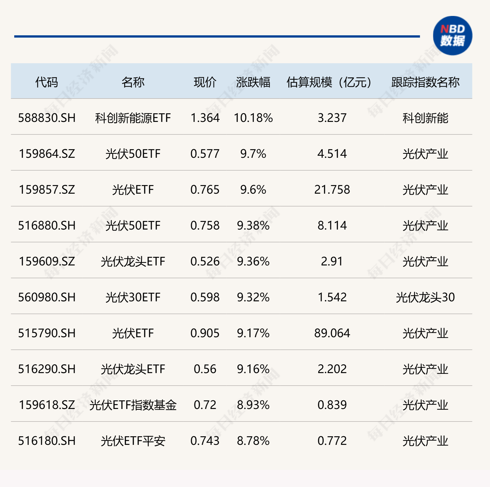 
          
            ETF今日收评 | 科创新能源ETF涨超10%，多只光伏相关ETF涨超9%
        