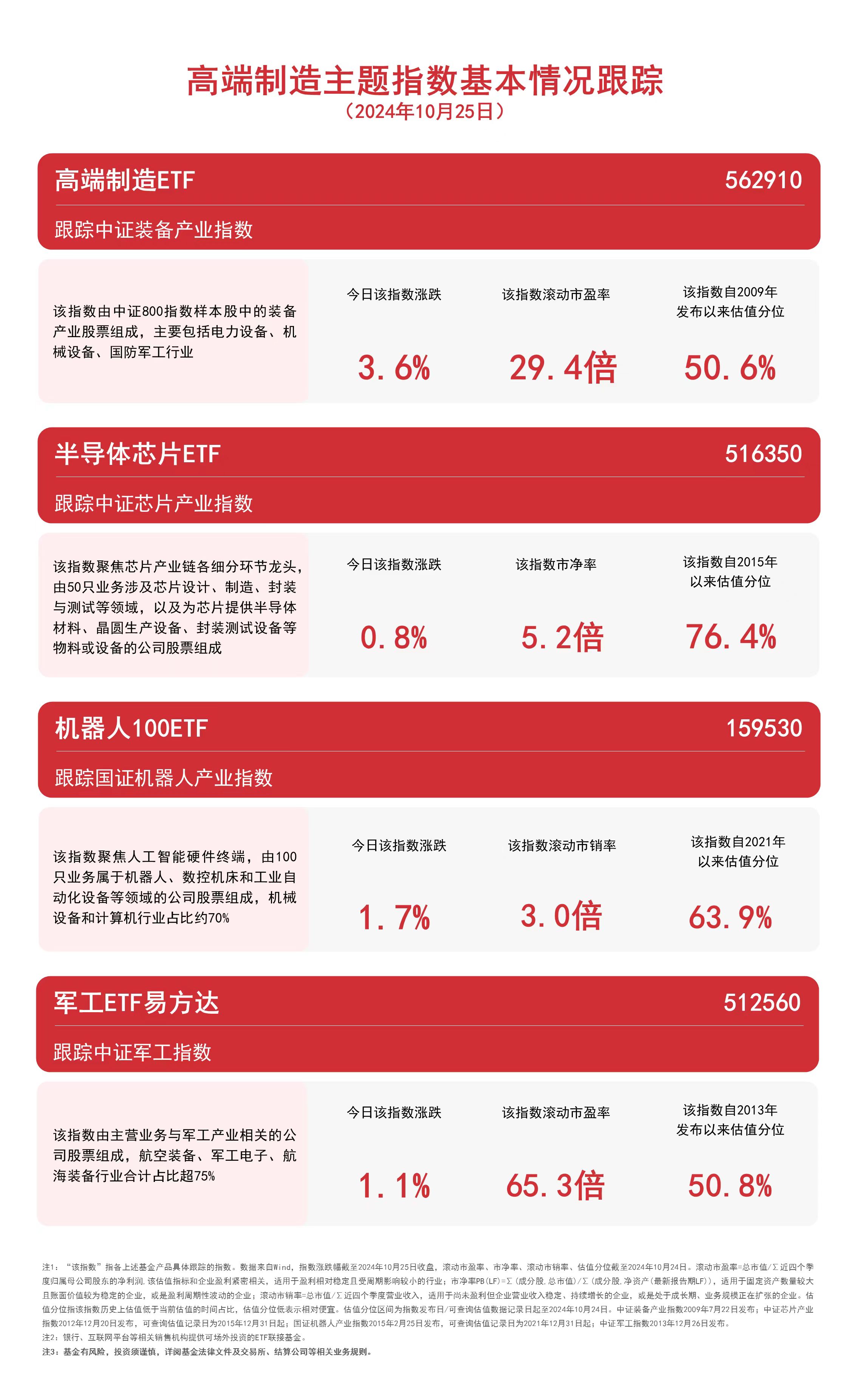 
          
            高端制造主题指数走高，关注高端制造ETF（562910）、机器人100ETF（159530）等产品未来动向
        