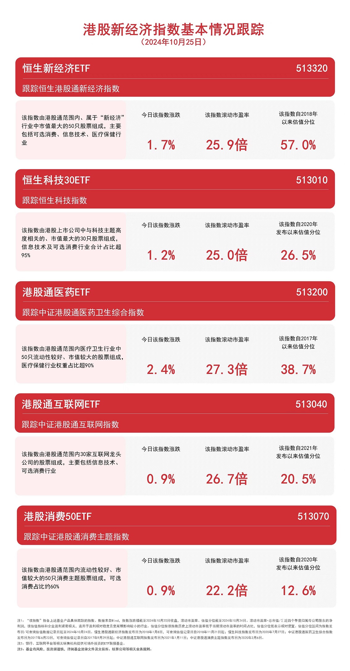 
          
            港股新经济指数集体上涨，关注恒生科技30ETF（513010）、港股通互联网ETF（513040）等产品走势
        