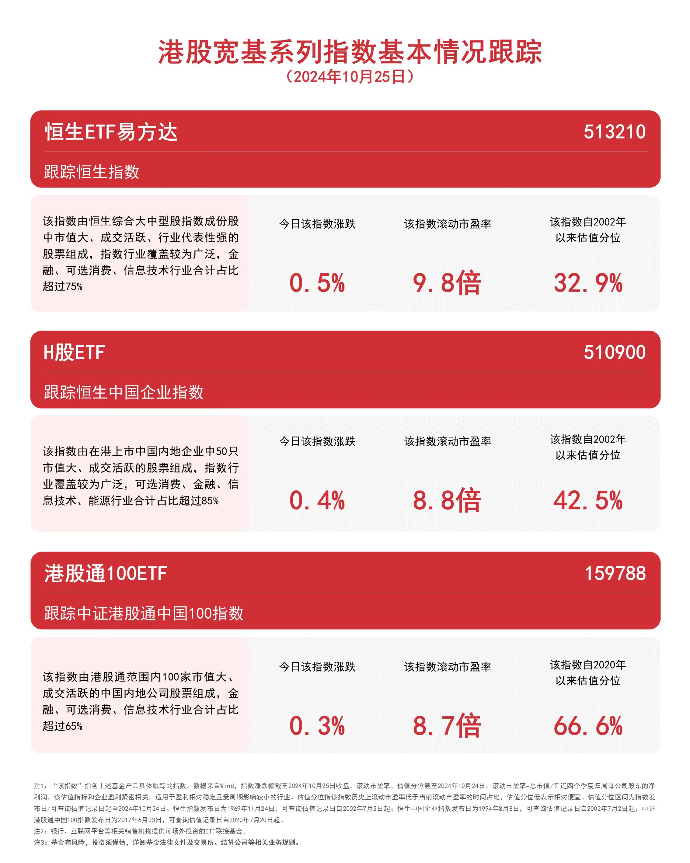 
          
            港股宽基系列指数午后走弱，恒生ETF易方达（513210）、港股通100ETF（159788）等产品布局港股核心资产
        