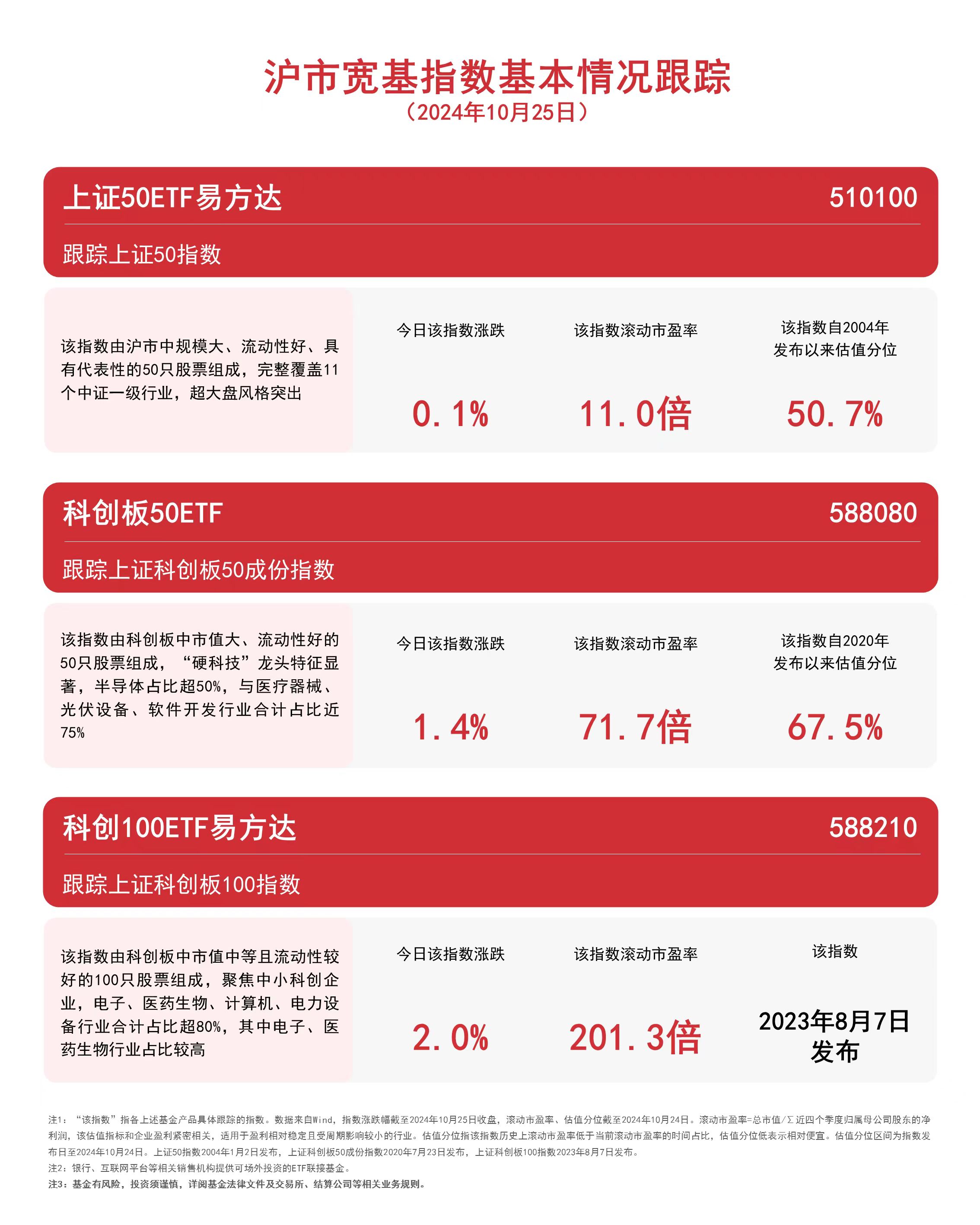 
          
            沪市宽基指数今日收涨，关注科创板50ETF（588080）、上证50ETF易方达（510100）等产品动向
        