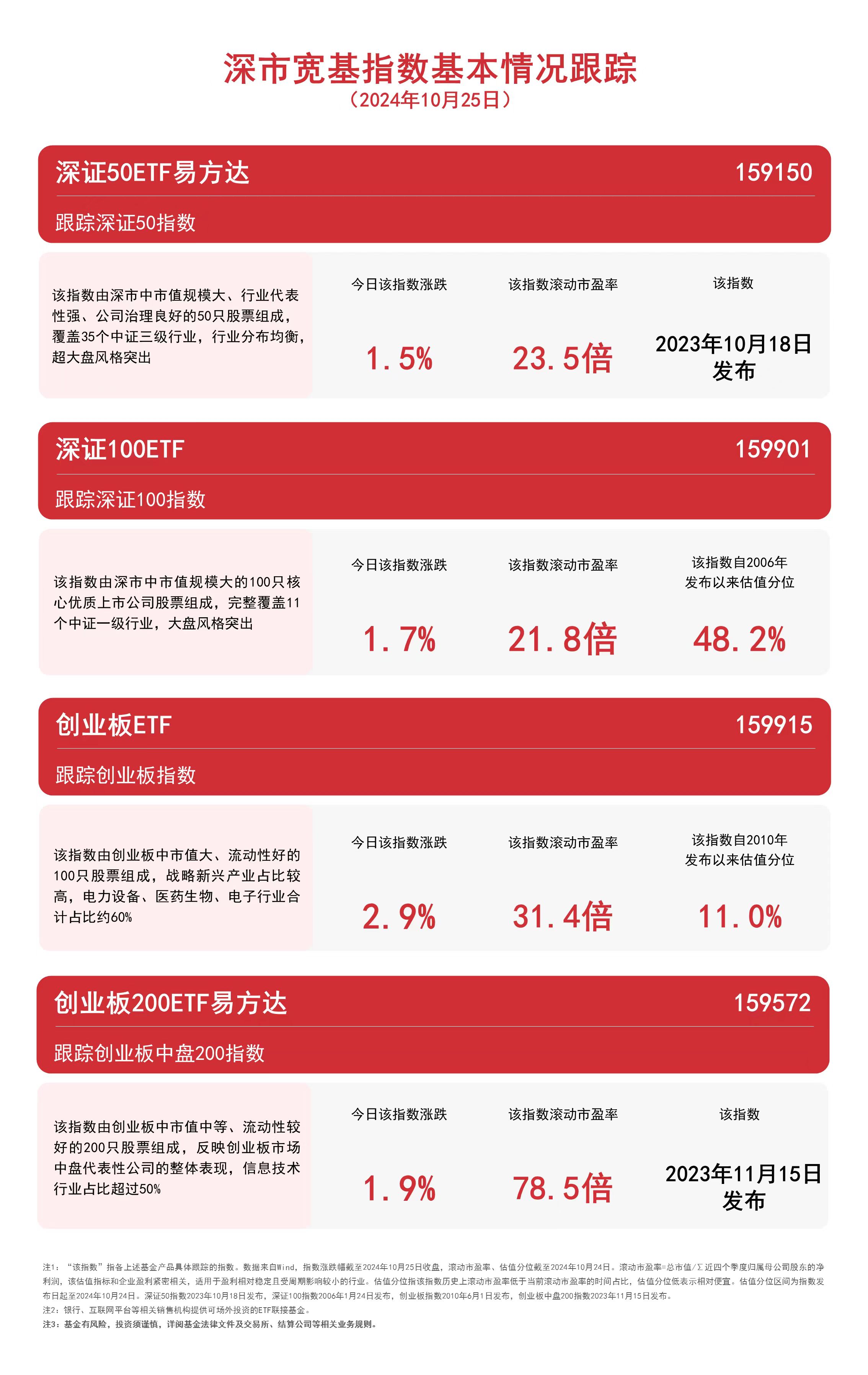 
          
            深市宽基指数表现亮眼，深证100ETF（159901）、深证50ETF易方达（159150）等产品受市场关注
        