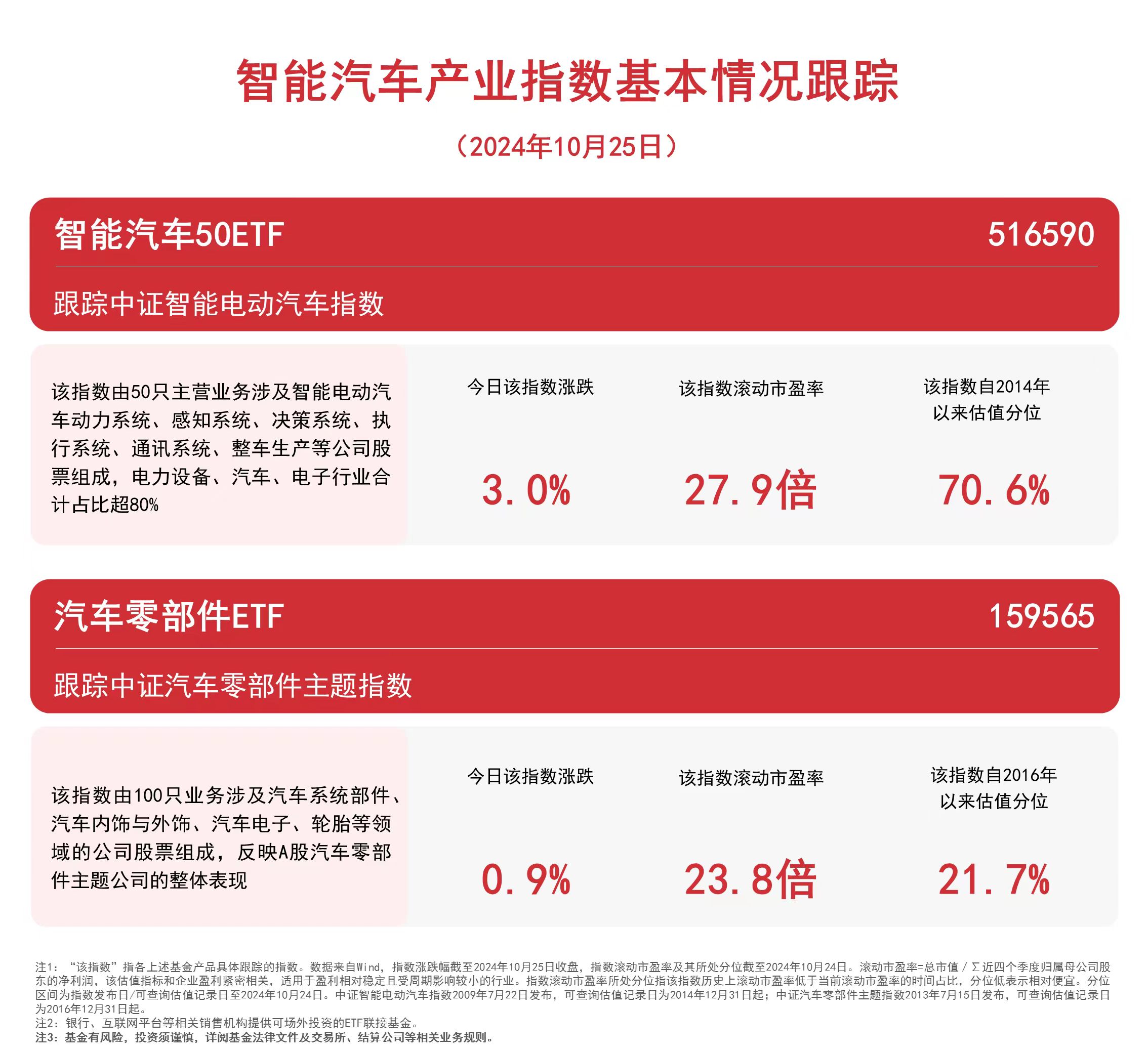 
          
            汽车板块高开高走，汽车零部件ETF（159565）、智能汽车50ETF（516590）等产品受关注
        