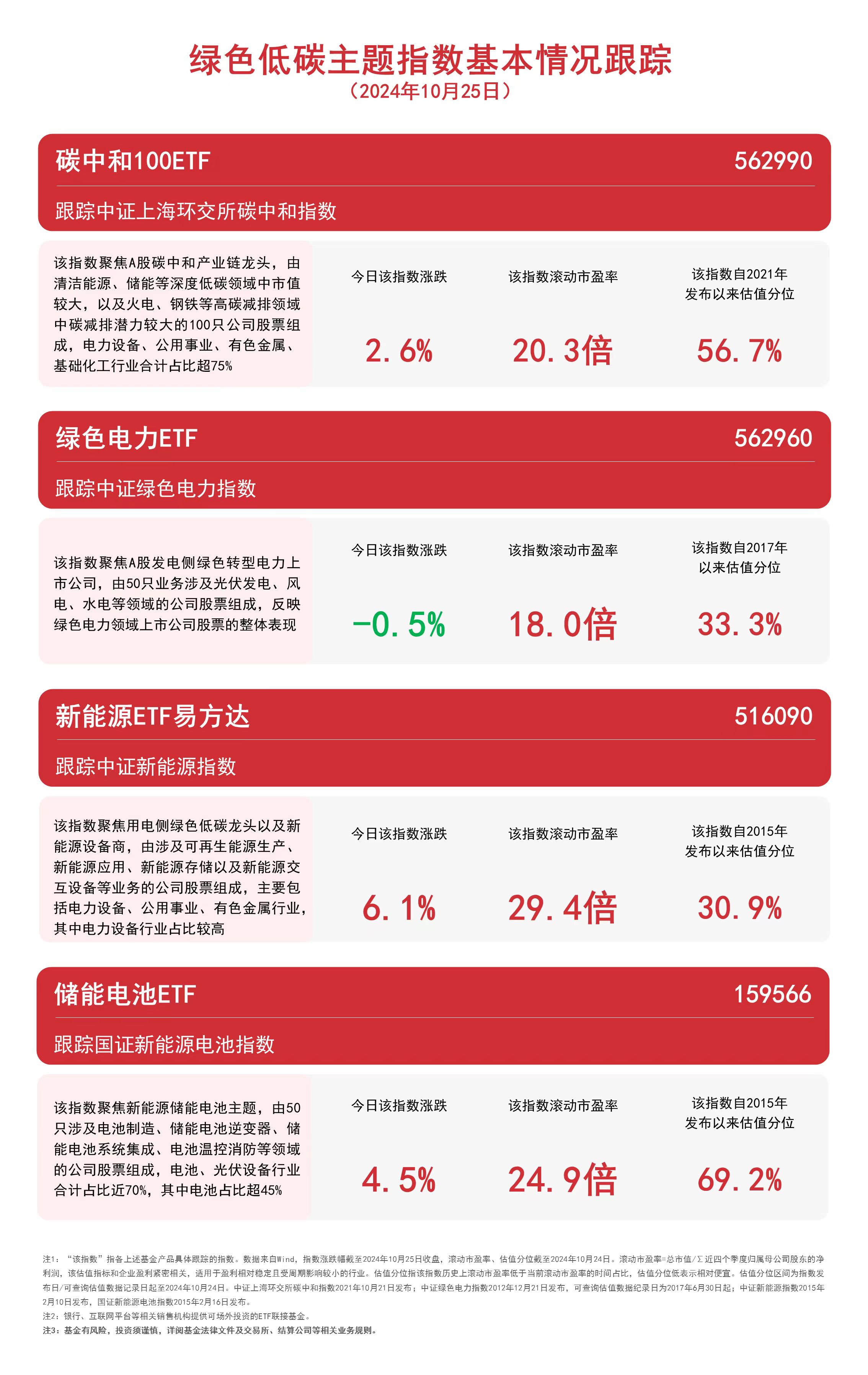 
          
            光伏概念股表现活跃，新能源ETF易方达（516090）、储能电池ETF（159566）等产品布局板块龙头
        