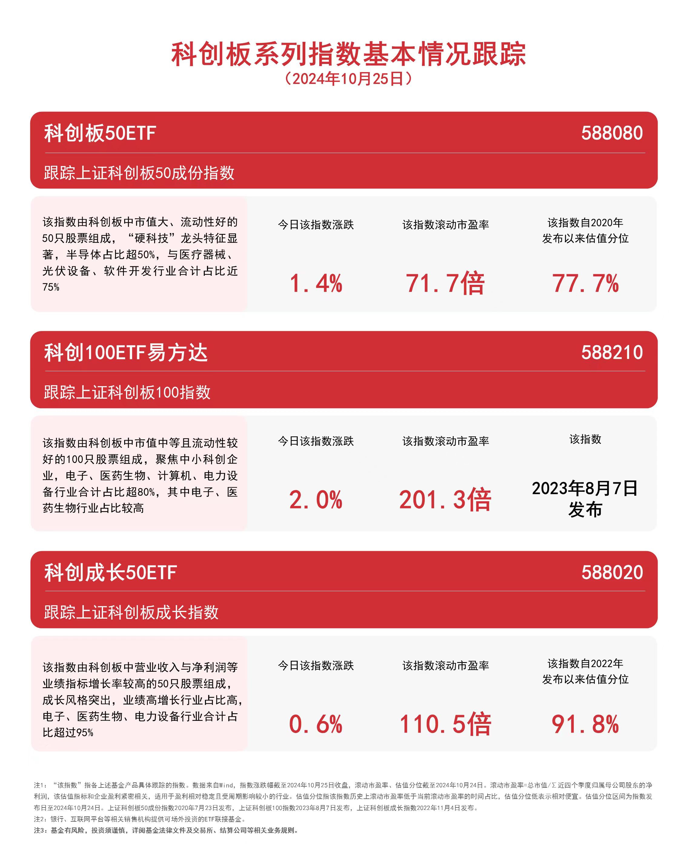 
          
            科创板系列指数走高，科创100ETF易方达（588210）、科创成长50ETF（588020）等产品布局科技创新机遇
        