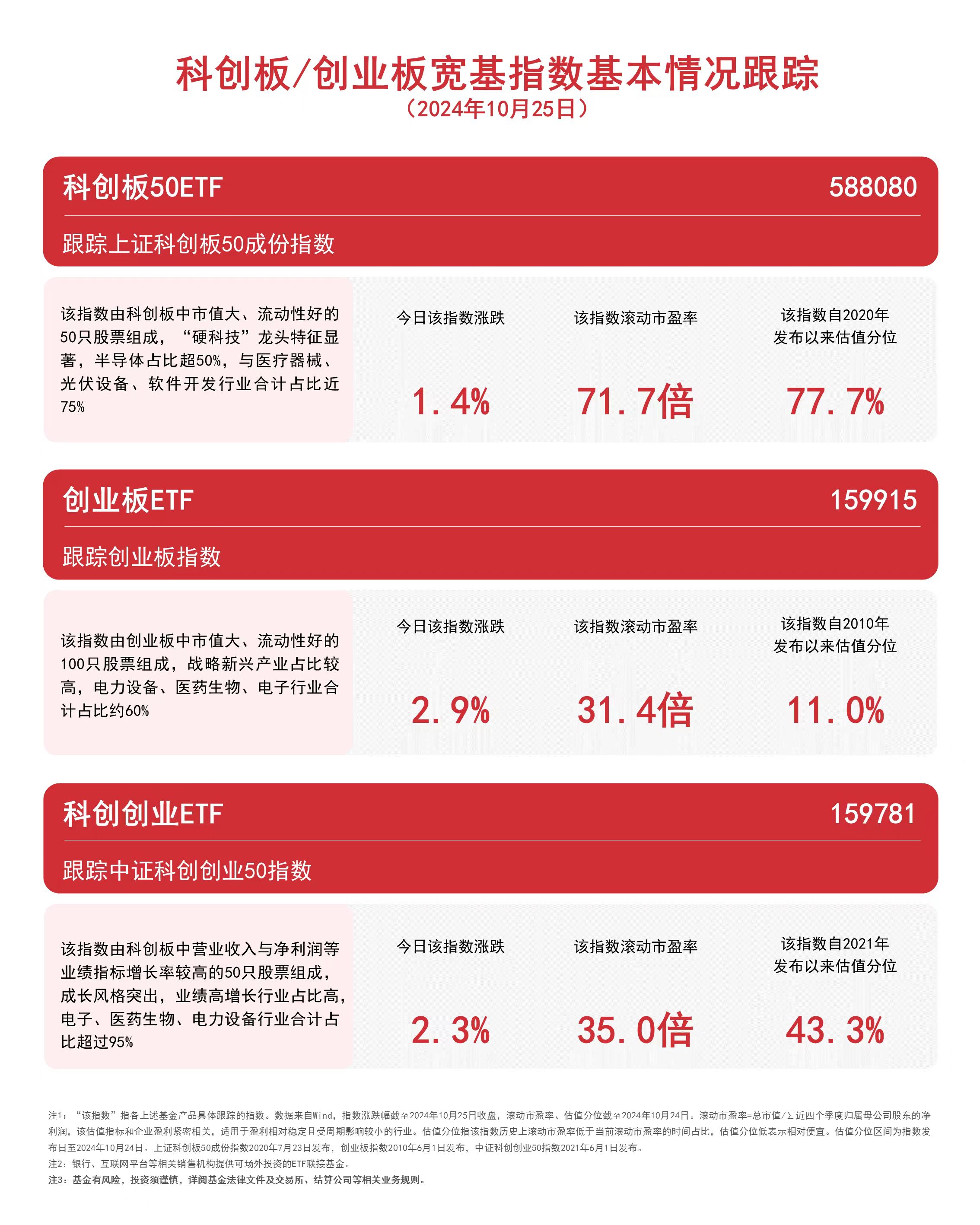 
          
            双创板块上行，关注创业板ETF（159915）、科创创业ETF（159781）等产品后续动向
        