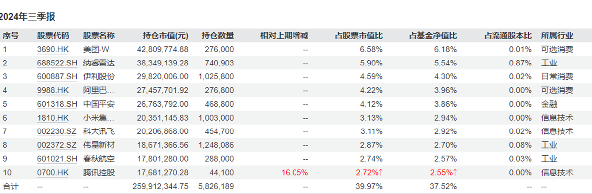 
          
            5家外商独资公募三季度账本：贝莱德规模重回50亿门槛，富达基金大手笔调仓加码消费和信息技术
        