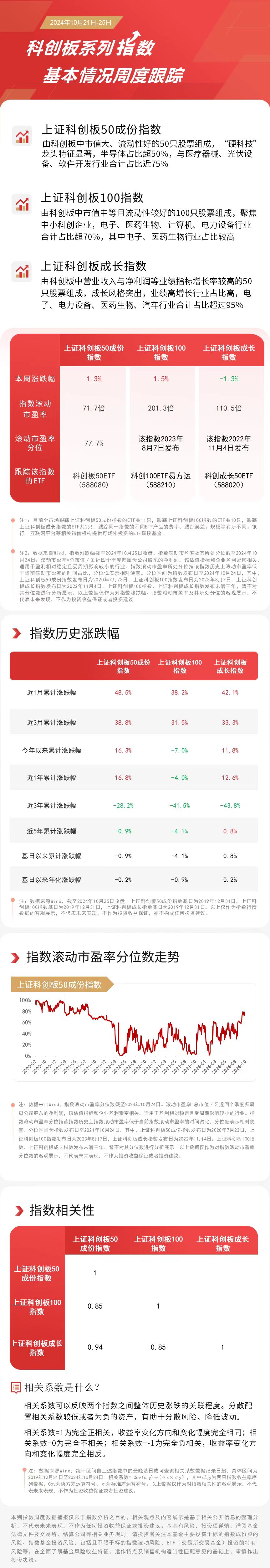 
          
            布局战略性新兴产业，关注科创100ETF易方达（588210）、科创成长50ETF（588020）等产品走势
        