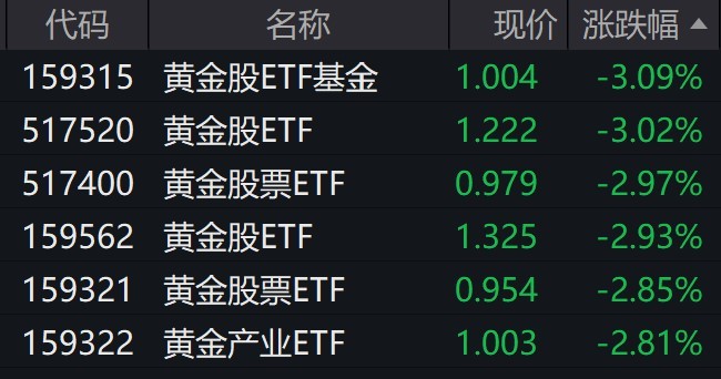 
          
            黄金股震荡走弱，黄金股相关ETF跌约3%
        