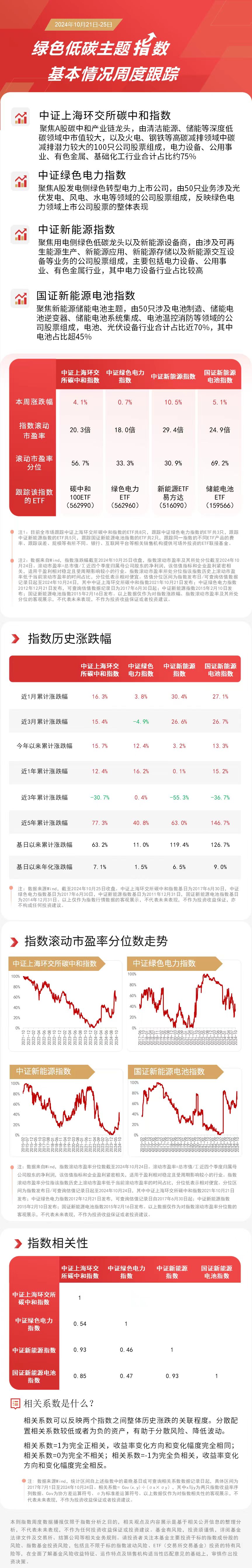 
          
            9月太阳能发电装机环比增长27%，关注新能源ETF易方达（516090）、储能电池ETF（159566）等产品未来动向
        