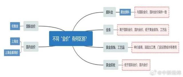 金饰每克卖800为何回收才600多 金价差异揭秘