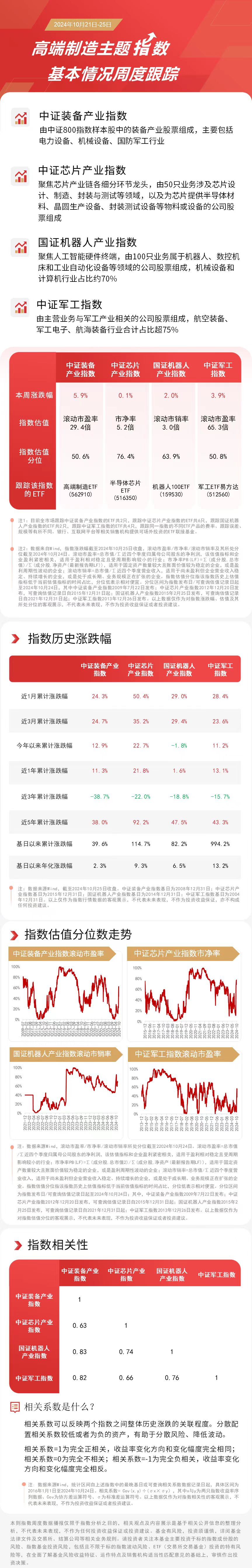 
          
            高端制造主题指数本周收涨，关注高端制造ETF（562910）、机器人100ETF（159530）等产品动向
        