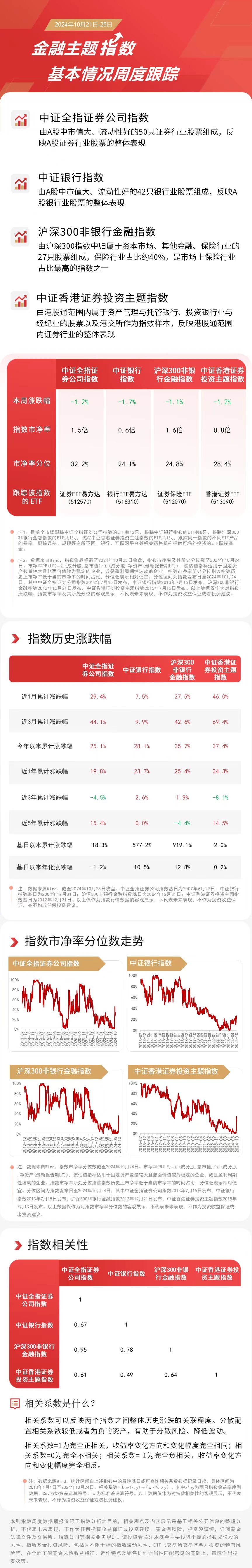 
          
            金融板块本周回调，证券ETF易方达（512570）、香港证券ETF（513090）等产品受关注
        