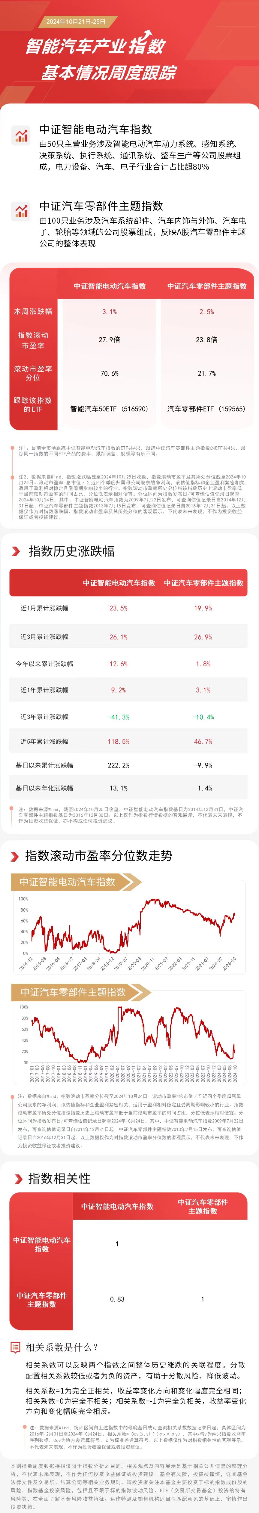 
          
            汽车板块本周表现活跃，汽车零部件ETF（159565）、智能汽车50ETF（516590）等产品布局产业发展机遇
        