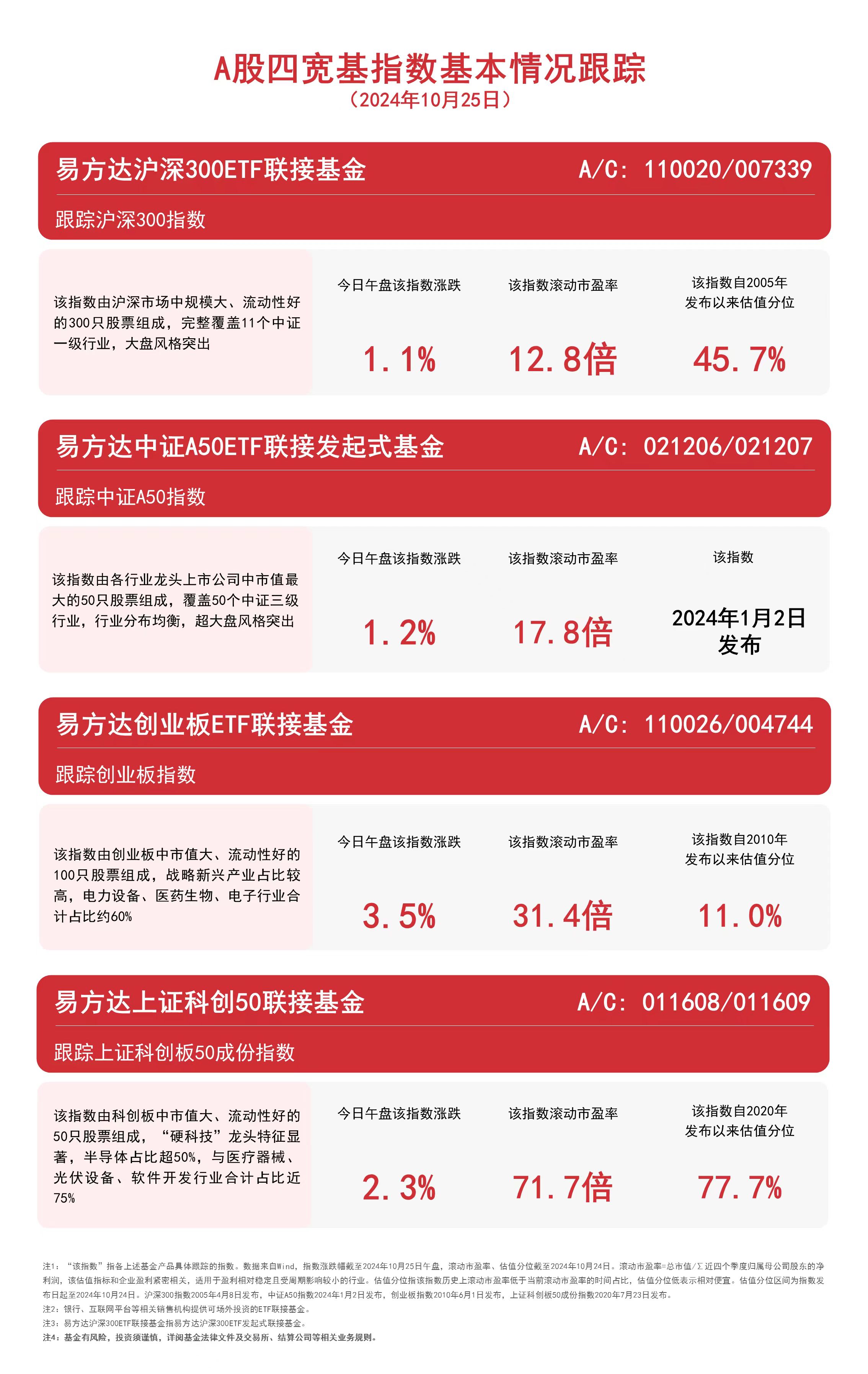 
          
            A股四宽基指数上扬，易方达中证A50ETF联接基金（A/C: 021206/021207）等产品布局核心资产
        