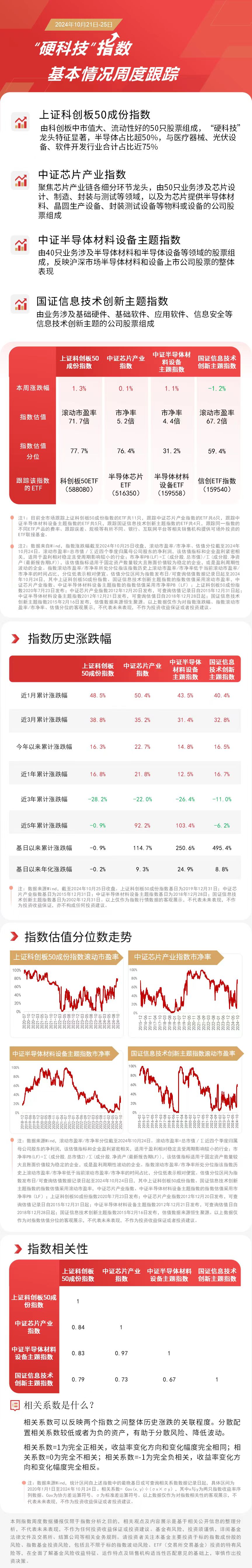 
          
            “硬科技”指数本周震荡，关注科创板50ETF（588080）、信创ETF指数（159540）等产品后续走势
        