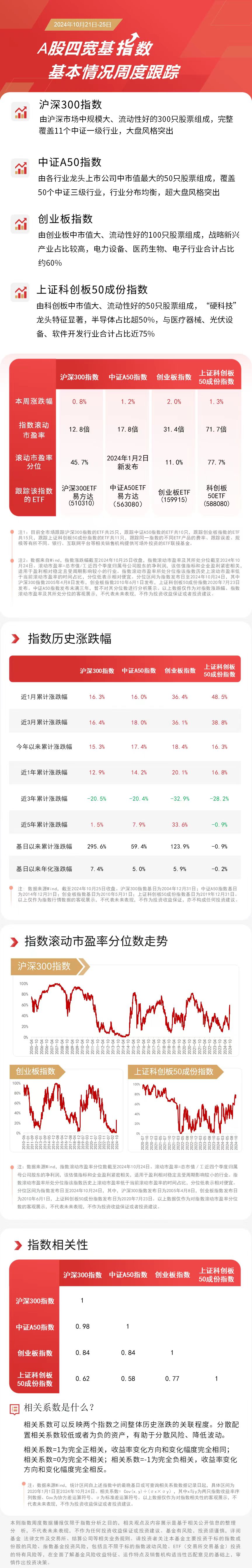 
          
            A股四宽基指数本周涨势延续，中证A50ETF易方达（563080）、沪深300ETF易方达（510310）等产品布局A股核心资产
        