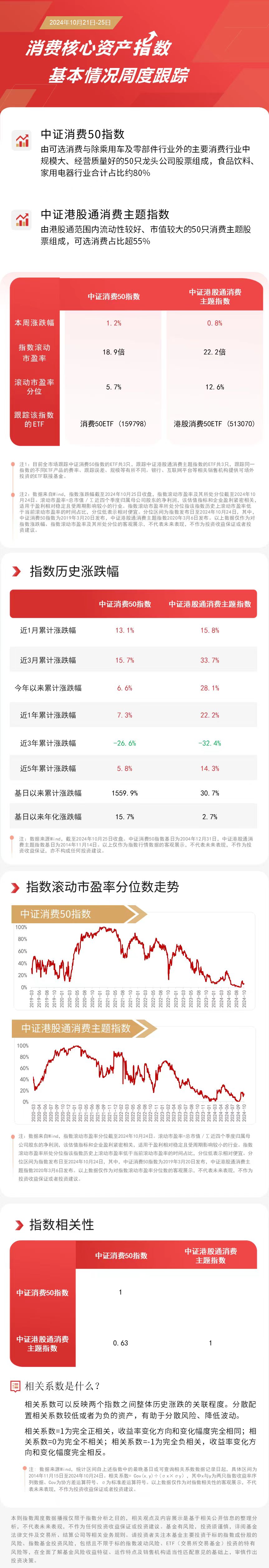 
          
            消费板块本周走高，消费50ETF（159798）、港股消费50ETF（513070）等产品布局板块龙头
        