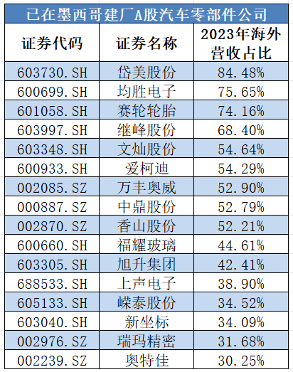 
          
            200%关税难挡中国车企在墨西哥建厂热潮！有企业调整生产策略，“曲线”入美
        