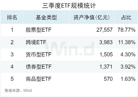 
          
            3.50万亿！2024年三季度ETF规模再创新高，季内利润前十大基金普遍超百亿
        