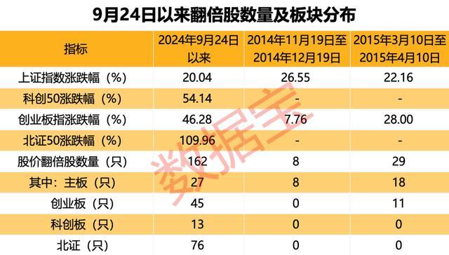 超罕见，1个月161只！四大催化剂共振，翻倍潜力股还有谁？ 政策利好驱动行情