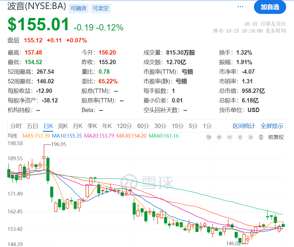 
          
            不敌SpaceX！波音考虑出售太空业务，三季度巨亏60亿美元！制造的卫星太空解体，3.3万名工人还在罢工
        