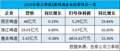 
          
            欧洲杯、巴黎奥运会期间啤酒卖得好不好？厂商们三季报来了
        