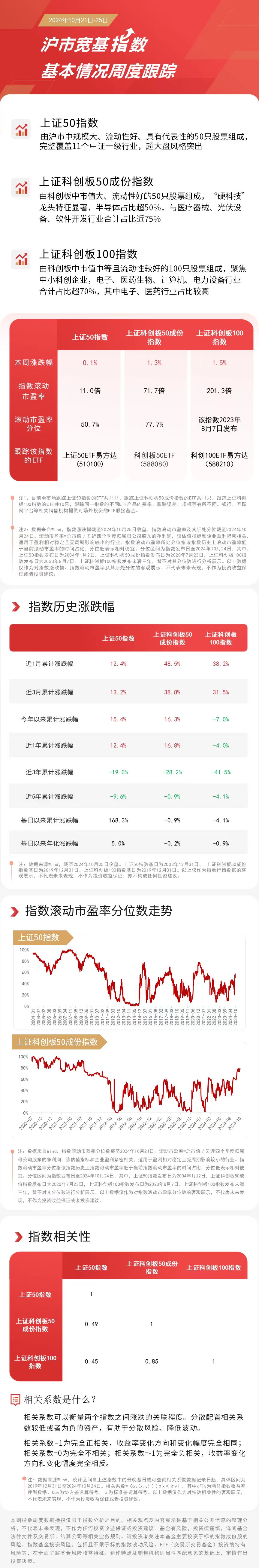 
          
            沪市宽基指数本周收涨，科创板50ETF（588080）、上证50ETF易方达（510100）等产品受市场关注
        